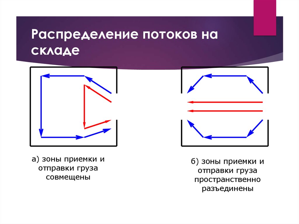 Распределение потоков. Горячие и холодные зоны склада. Разделение потоков на складе. Зона приемки и Отправка груза совмещены.