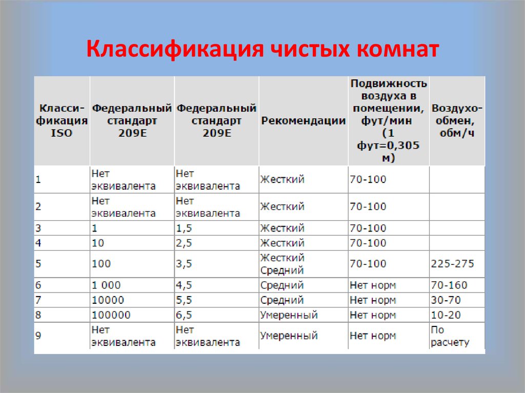 Классификация чистых комнат