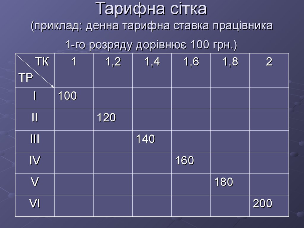 Тарифна сітка (приклад: денна тарифна ставка працівника 1-го розряду дорівнює 100 грн.)