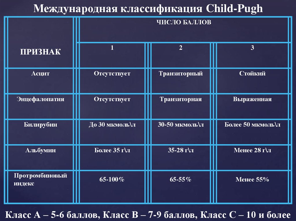 Признаки балл. Асцит классификация. Child Pugh классификация. Напряженный асцит критерии.