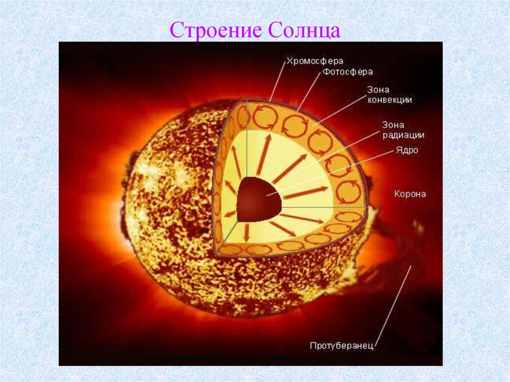 Руководствуясь схемой строения солнца