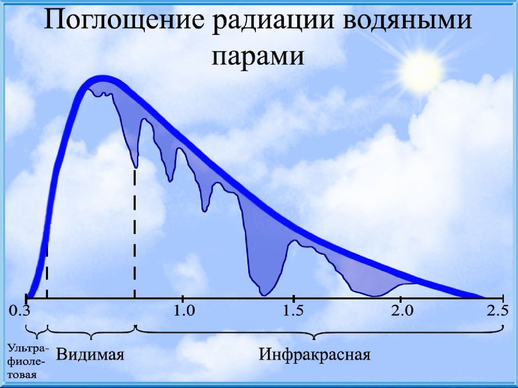 Поглощенное излучение. Поглощение радиации. Поглощение инфракрасного излучения. Поглощение водой инфракрасного излучения. Поглощение солнечного излучения.