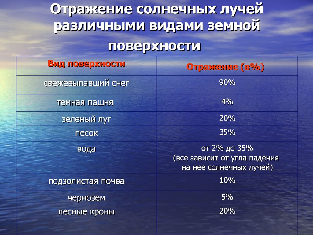 Излучения поверхностей. Отражение солнечной радиации. Виды солнечных излучений таблица. Отражаемость солнечной радиации. Отражение солнечных лучей.