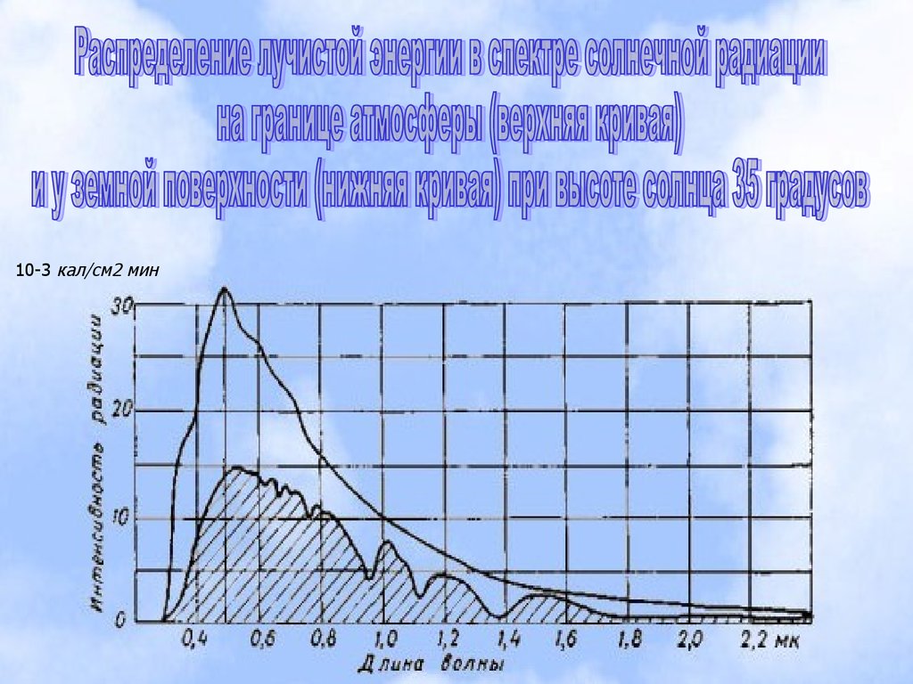 Суммарная солнечная радиация екатеринбург ккал см2