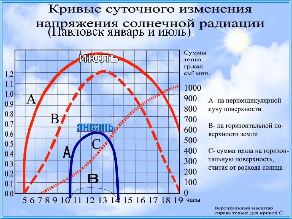 Суточная смена. Суточный ход солнечной радиации. Суточный ход прямой радиации. Диаграмма солнечного излучения. Изменение солнечной радиации.