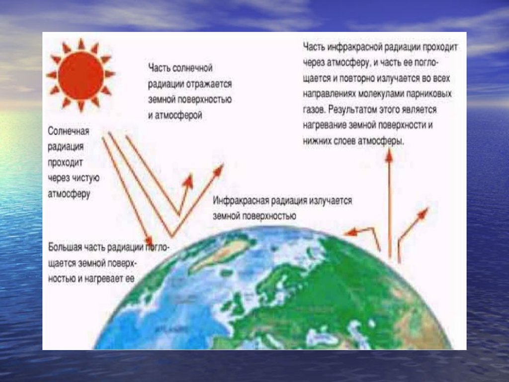 Увеличение солнечной радиации. Солнечная радиация. Схема излучения солнца. Солнечная радиация география. Презентация на тему солнечного излучения.