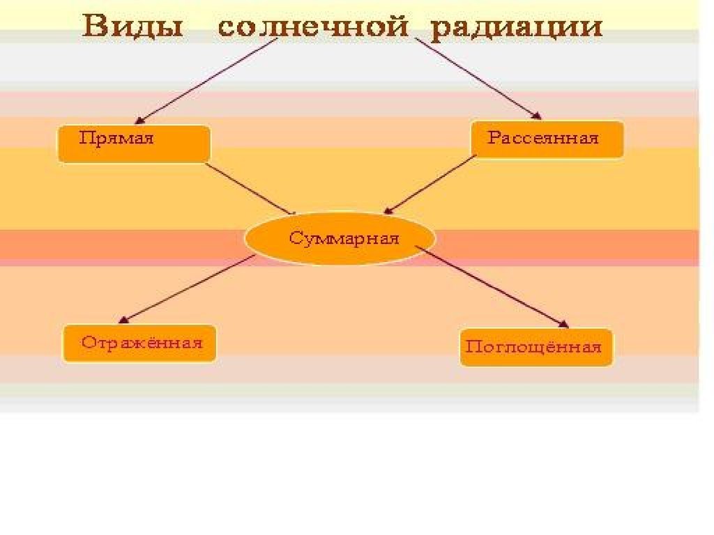 Отраженная солнечная радиация. Типы солнечной радиации схема. Составить схему виды солнечной радиации. Составьте схему виды солнечной радиации. Солнечная радиация.