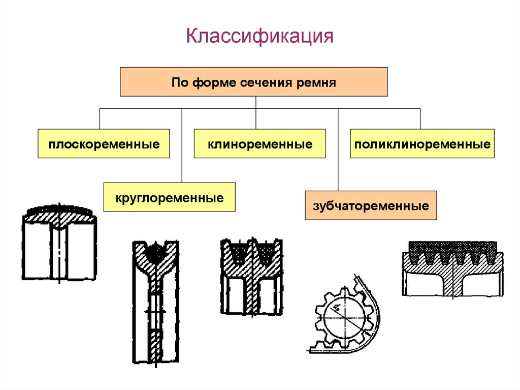 Классификация передач. Классификация ремней по форме сечения. Классификация ременной передачи по форме сечения. Поперечное сечение ремня ременной передачи. Ременная передача классификация ременных передач.