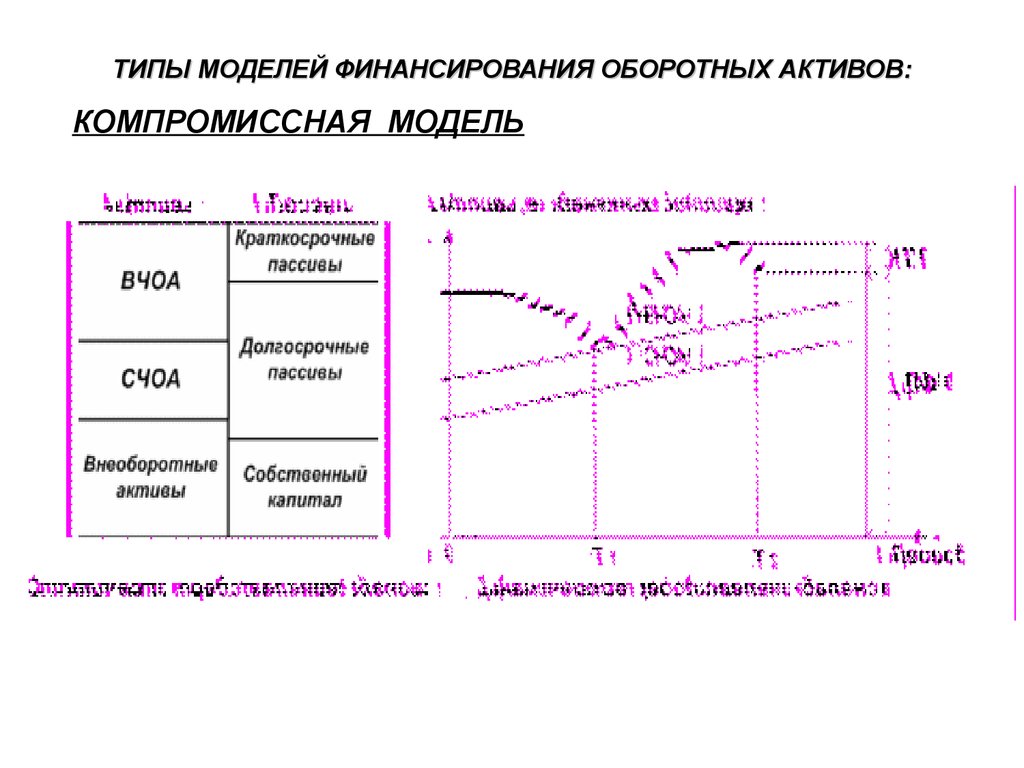 Типы политики финансирования оборотных активов