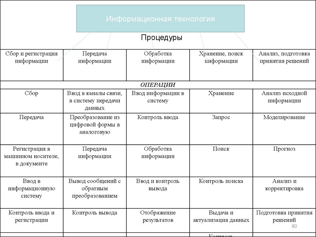 Информационные процессы хранение информации. Таблица хранение передача и обработка информации. Информационные процессы таблица Информатика. Процесс вид информации хранение передача обработка таблица. Сбор информации хранение информации передача информации.