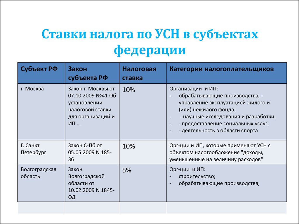 Налогообложение 2023. Упрощенная система налогообложения (УСН) таблица. УСН ставки налога. Ставка налога по УСН. Упрощенная система налогообложения ставка налога.