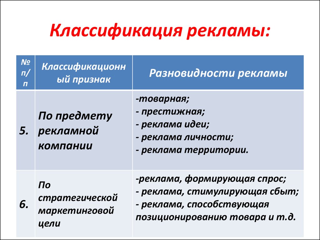 Включи признаки. Классификация рекламных предприятий. Классификация рекламы по. Классификация рекламы виды рекламы. Классификация видов рекламы по цели.