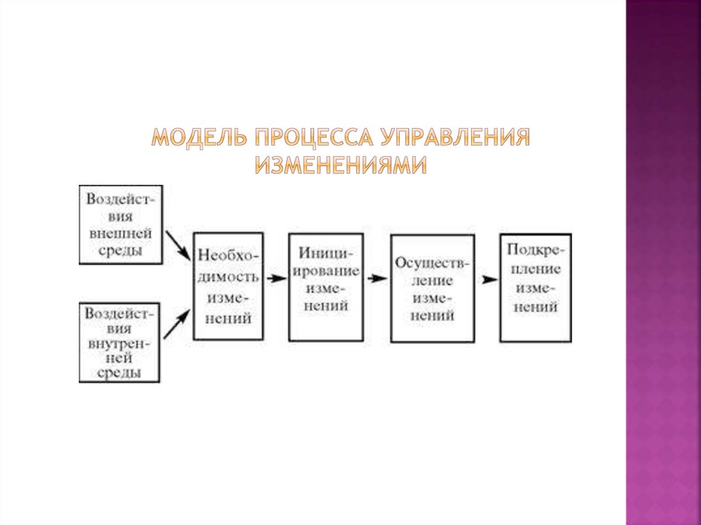 Модель процесса это