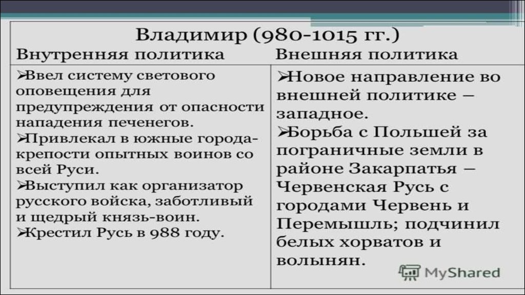 Политика 6. Политика Владимира красное солнышко. Внутренняя политика Владимира Святославича 980-1015. Владимир красное солнышко внутренняя и внешняя политика. Владимир Святославич внешняя политика.