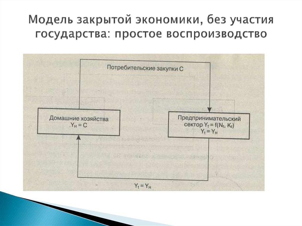 Схема простого воспроизводства