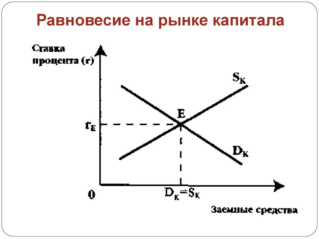 Капитал в экономической теории. Равновесие на рынке основного капитала. Равновесие на рынке оборотного капитала. Равновесие на рынке капитала график. Рынок капитала график.