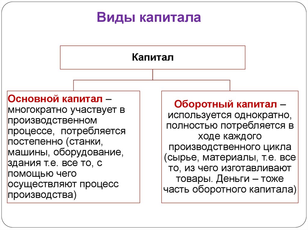 Объект капитала. Виды оборотного капитала. Виды капитала Обществознание. Основной капитал организации пример. Из чего состоит основной капитал предприятия.