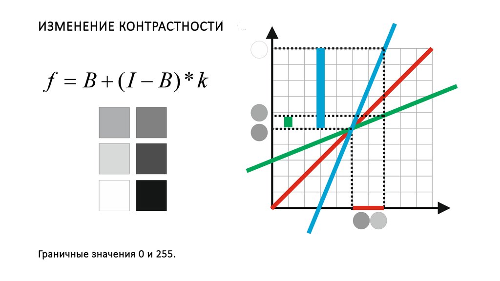 Изменение яркости изображения