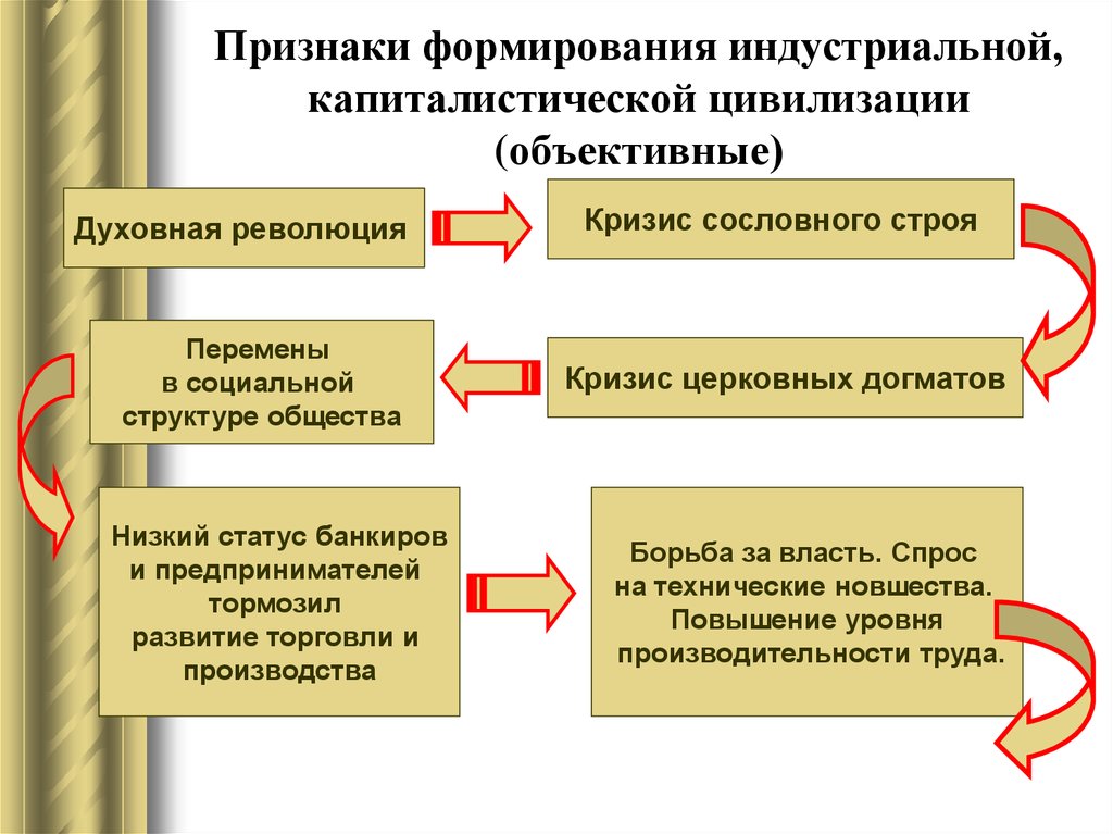 В социальном плане западная цивилизация отождествляется с эпохой становления