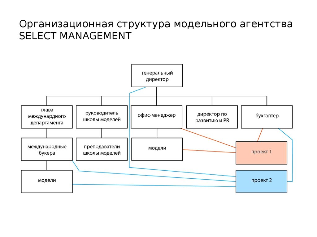 Схема структура рекламного агентства схема