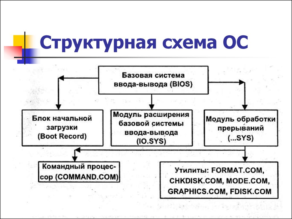 Операционная схема дает