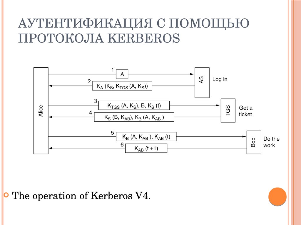 Протоколы информационной безопасности. Kerberos (протокол). Схема протокола Kerberos. Протоколы аутентификации. Kerberos аутентификация.