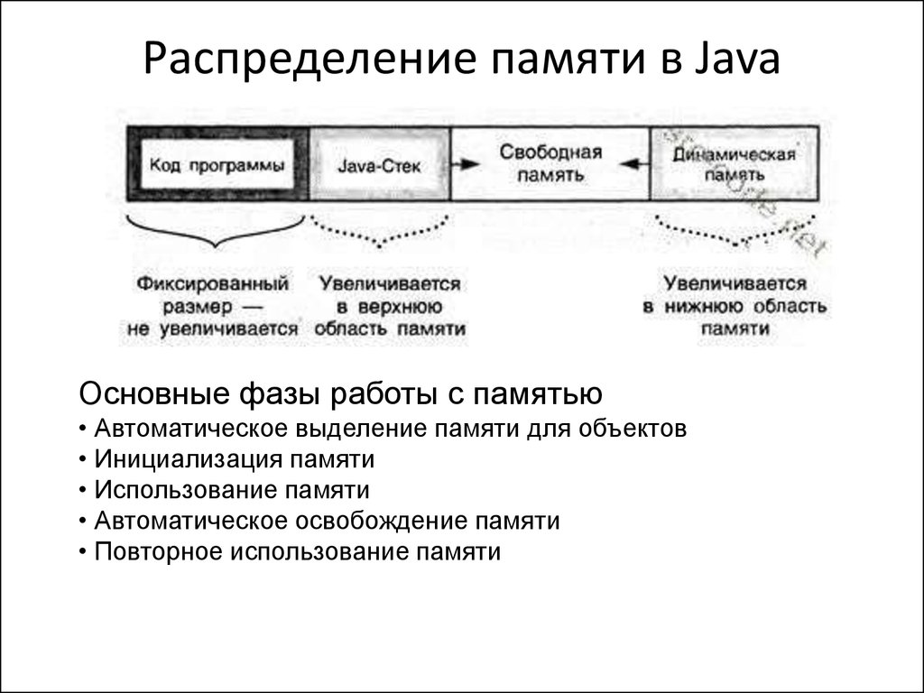 Распределение памяти в Java