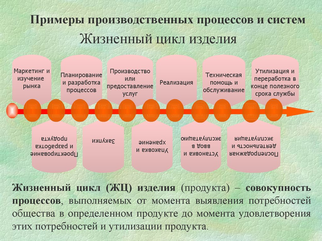 Производственный этап. Жизненный цикл изделия. ЖЦИ жизненный цикл изделия. Производственный цикл пример. Производственный процесс пример.