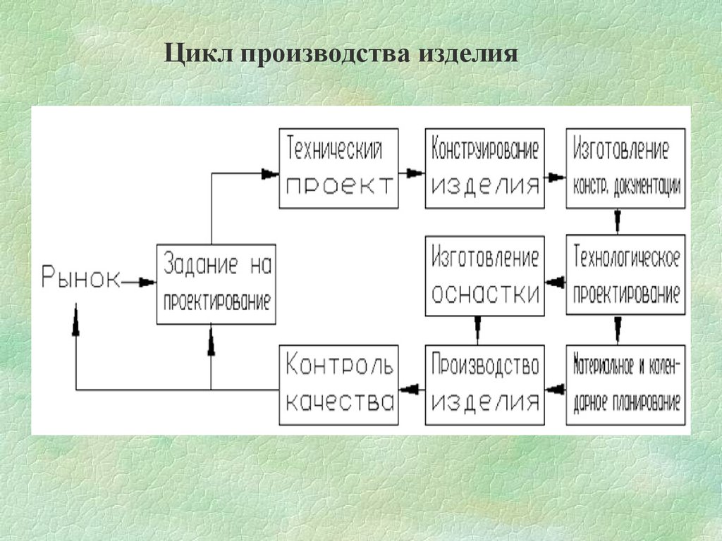 4 цикла производства