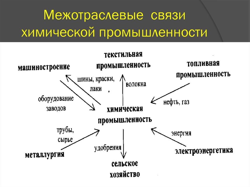 Связь промышленность. Схема межотраслевых связей химической промышленности. Внутриотраслевые и Межотраслевые связи химической промышленности. Составить схему межотраслевых связей химической промышленности. Внутриотраслевые связи химической промышленности схема.