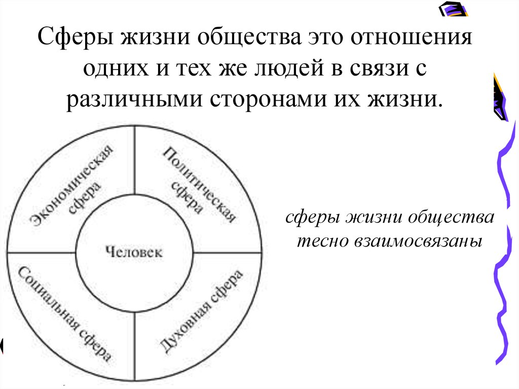 Назовите сферы общества. Сферы жизни общества. Сферы общественной жизни схема. Стороны жизни общества. Сферы жизни общества схема.