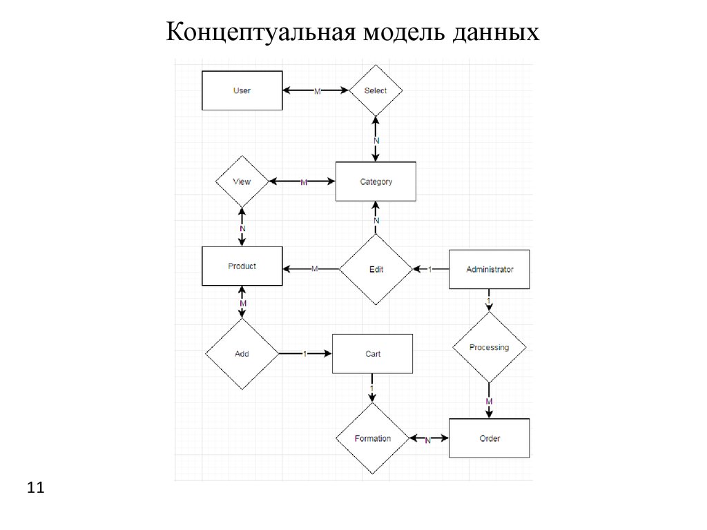 Концептуальная модель данных