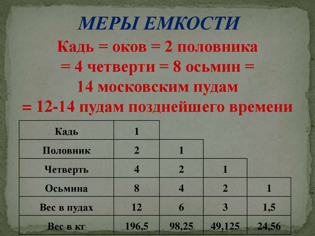 Четверть восьми. Оков Кадь. Сколько в четверти Осьмин. 1 Кадь = 2 половникам = 4 четвертям = 8 осминам.. Изорник равен половнику.