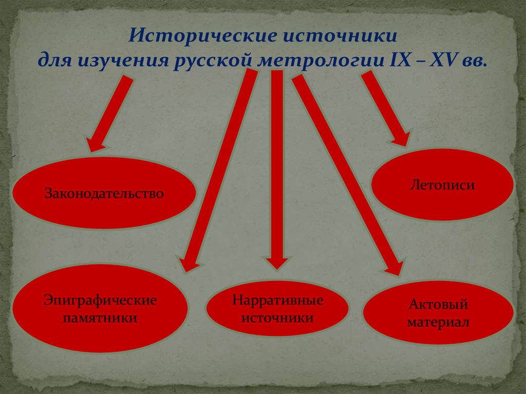 Источники исторических знаний. Вспомогательные исторические источники. Зрительные исторические источники. Исторические источники спмьи. Дополнительные исторические источники.