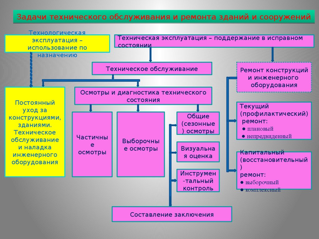 Состав здания сооружения. Организация работ по технической эксплуатации зданий. Система работы по эксплуатации зданий и сооружений. Структура службы эксплуатации зданий и сооружений. Техническое содержание зданий и сооружений.