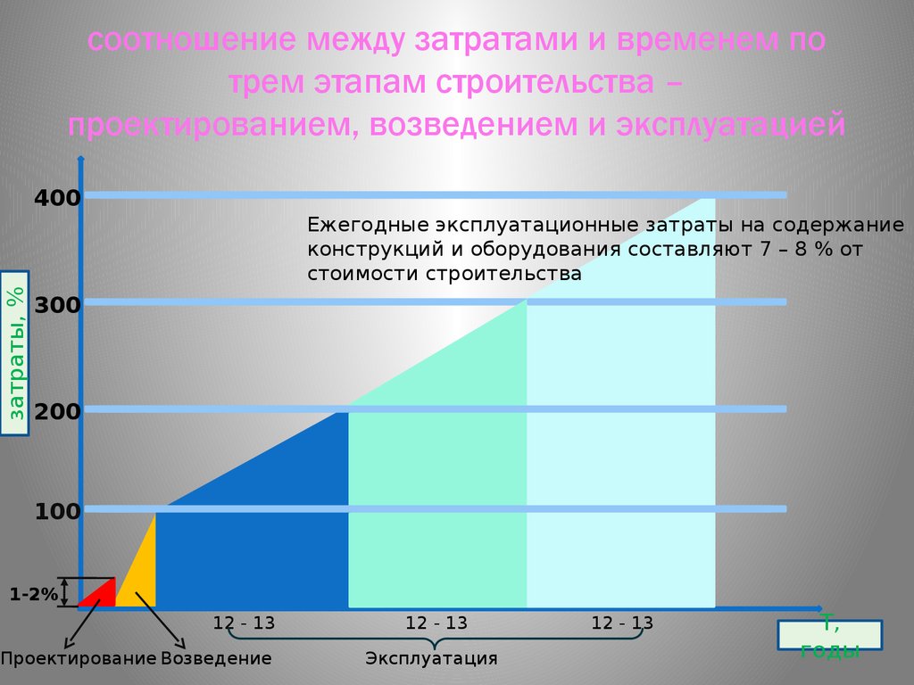 Соотношение между затратами и результатом. Соотношение между затратами. Взаимосвязь между проектированием, строительством и эксплуатацией.. Стоимость постройки и эксплуатационные расходы. Соотношения между шаблонами проектирования.