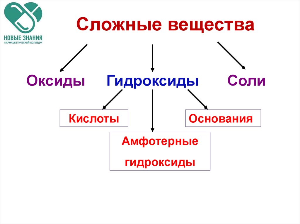 Оксиды гидроксиды соли. Названия сложных веществ в химии 8 класс. Простые и сложные вещества в химии. Все простые и сложные вещества в химии. Сложные химические вещества.