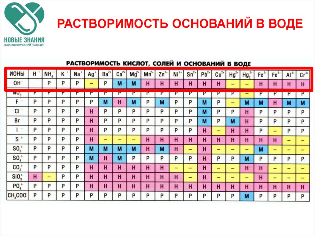 Растворимость в химии. Растворимость неорганических веществ. Таблица растворимости кислот оснований и солей в воде и цвет осадков. Растворимость кислот оснований солей в воде и цвет осадка. Растворимость Минеральных веществ.