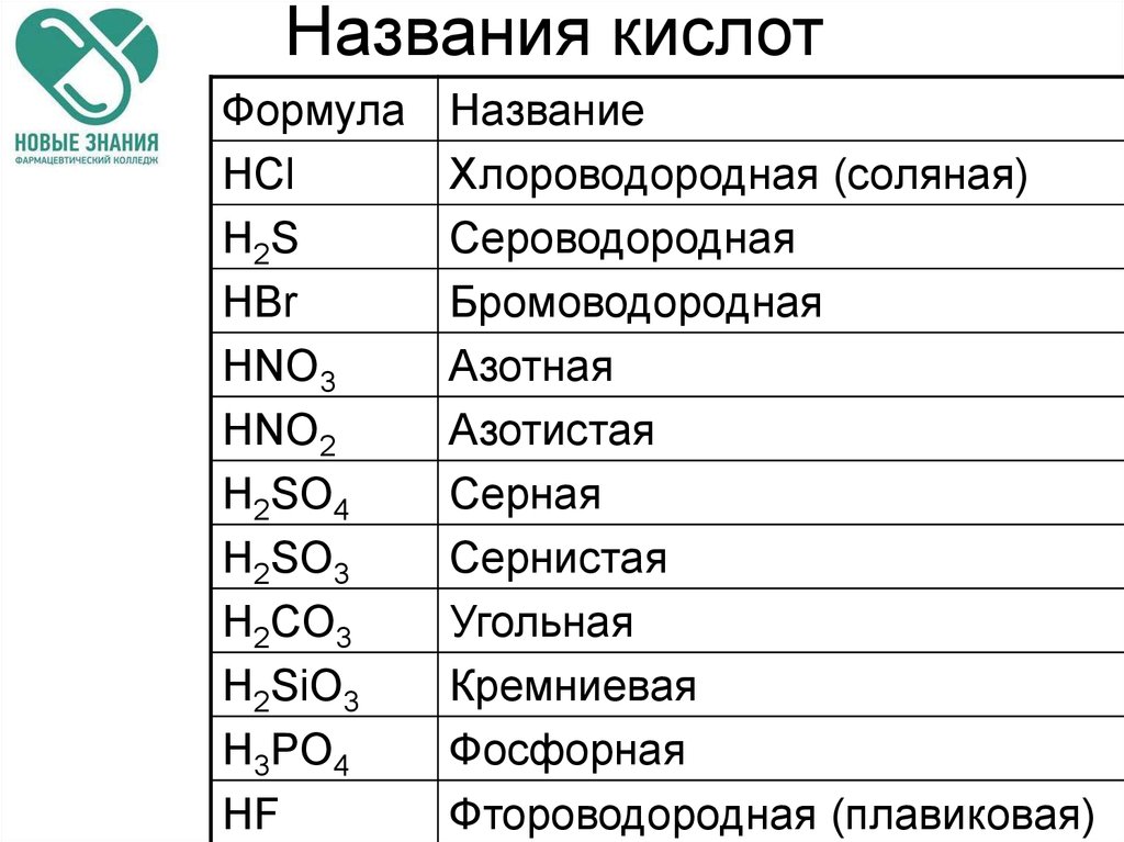 Назовите вещества h2co3. Формулы кислот 9 класс химия. Кислоты в химии 8 класс таблица с формулами и названиями. Формула кислоты в химии 8 класс. Химические формулы кислот 9 класс.