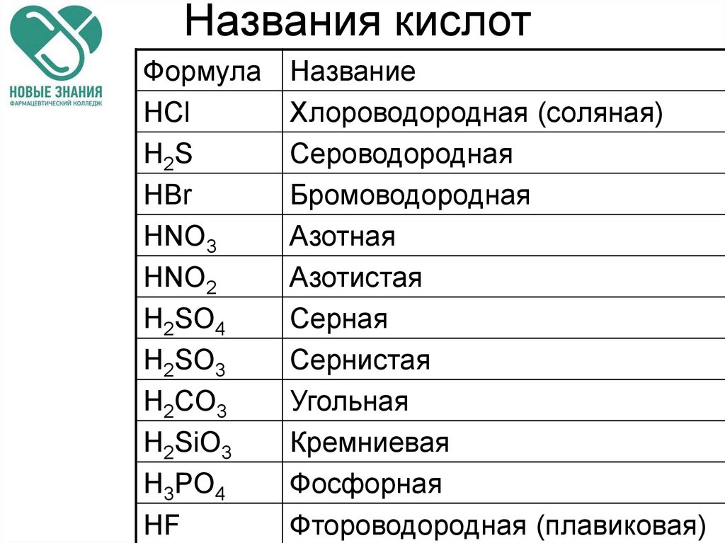 Из предложенных формул выберите формулы кислот. Формулы кислот 9 класс химия. Названия кислот в химии 8 класс. Формула кислоты в химии 8 класс. Кислоты формула кислот и названия 8 класс.