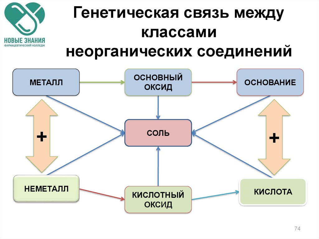 Связь основных. Генетическая связь между классами неорганических соединений. Генетическая взаимосвязь неорганических соединений. Генетическая связь между различными классами соединений. Схема генетической связи классов неорганических соединений.