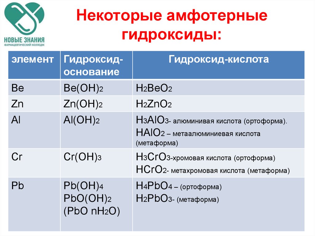 Гидроксиды продукты соединения