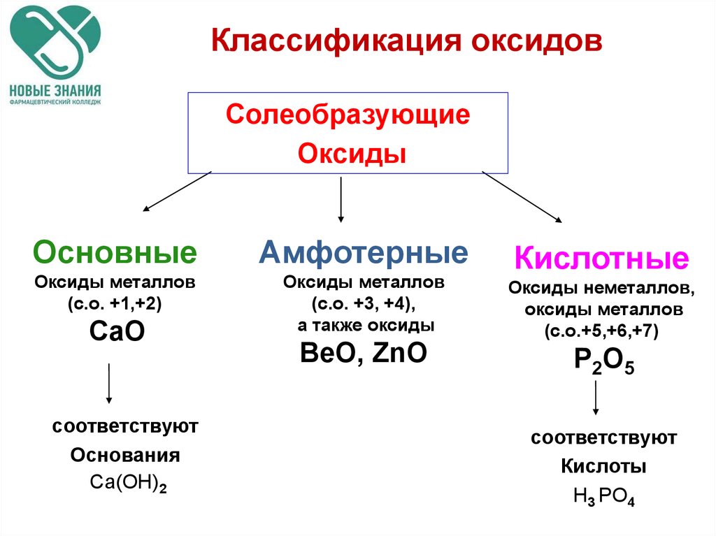 Углерод основный кислотный амфотерный. Основные амфотерные и кислотные оксиды. Химия 8 класс оксиды кислотные амфотерные основные. Основные амфотерные и кислотные оксиды таблица. Классификация оксидов кислотные и основные.