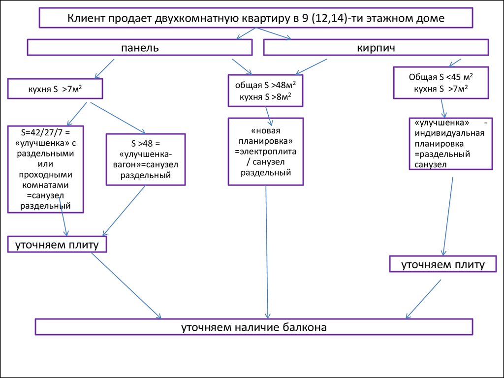 Двухкомнатные квартиры сталинка, новая планировка, хрущевка - презентация  онлайн