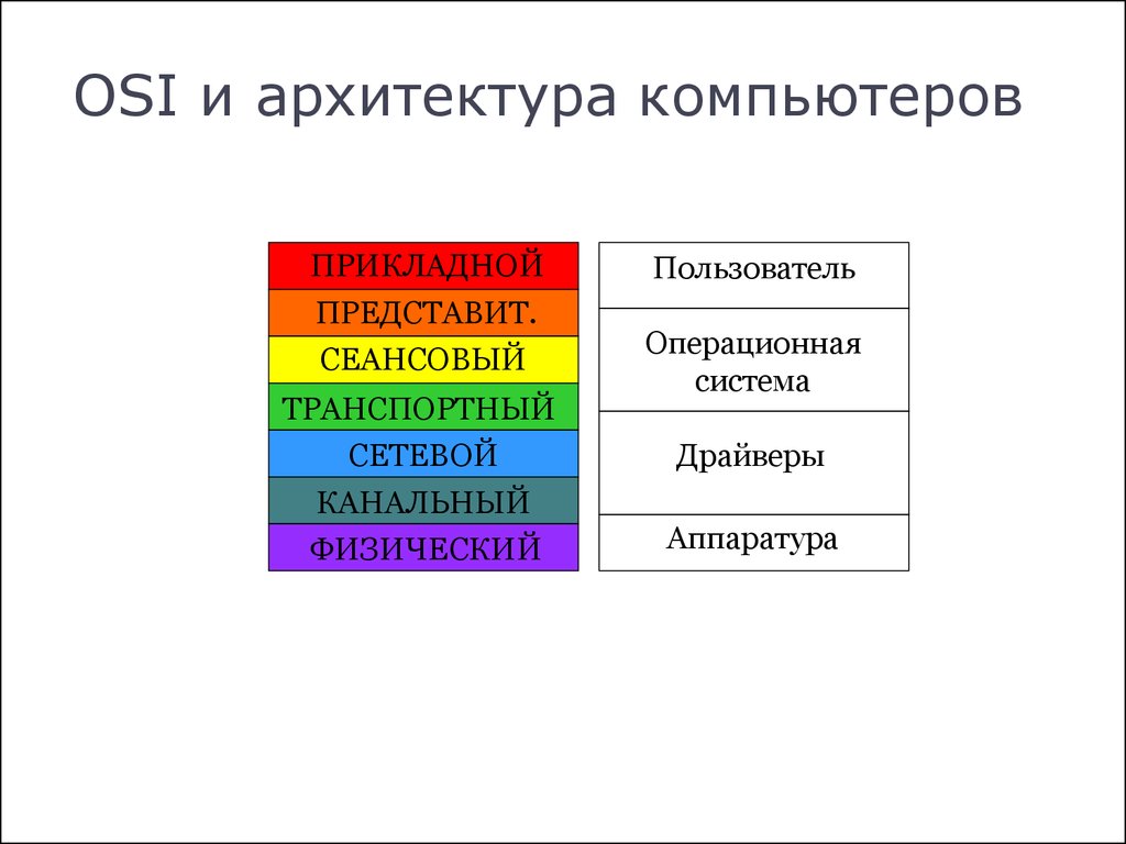 Уровень компьютера. Уровни организации архитектуры компьютера. Уровни Абстракции архитектуры компьютера. Osi и архитектура компьютеров. Osi уровни архитектуры.