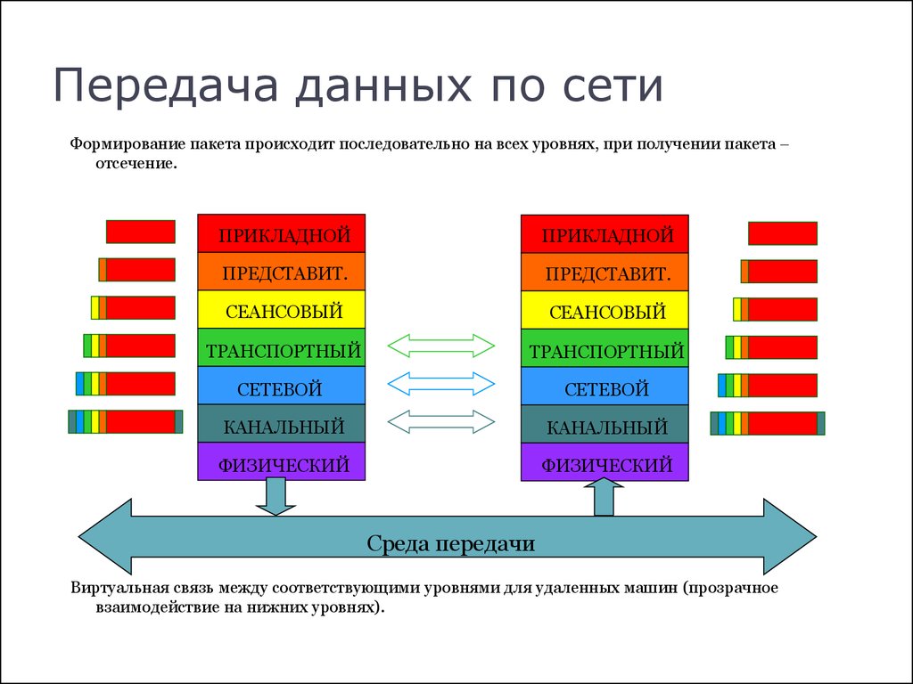 Защита пакетов данных. Передача данных.