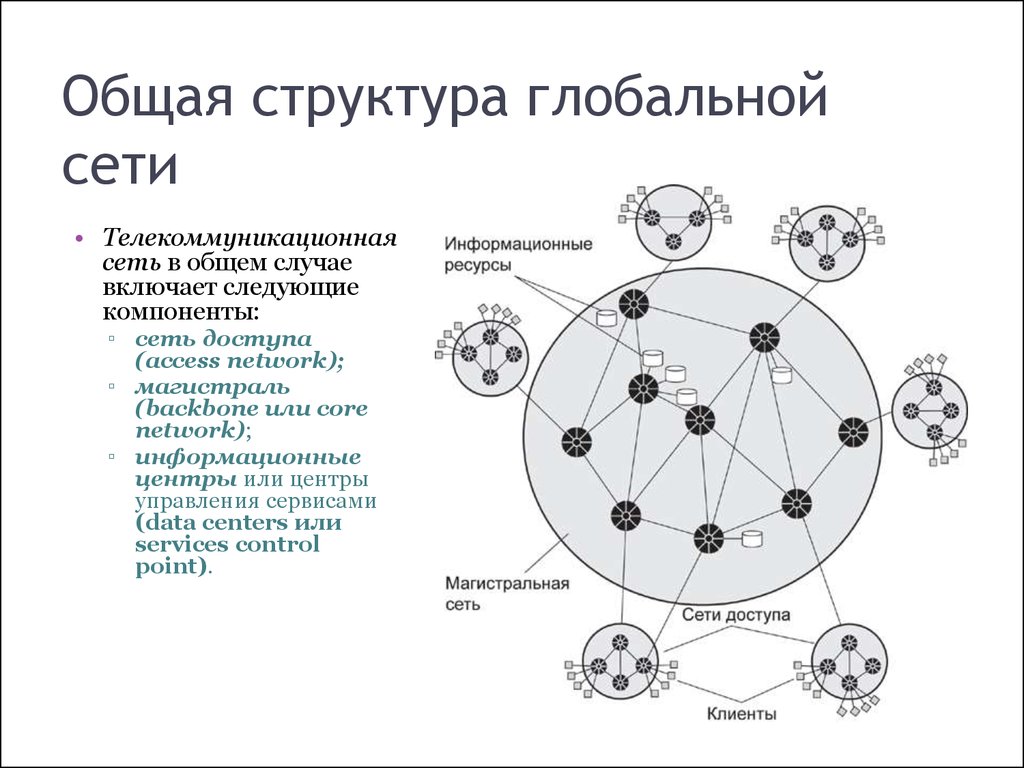 Обще структурная. Структура глобальной сети. Структура глобальной сети схема. Структура всемирной сети. Иерархия Мировых сетей.