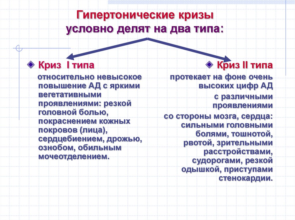 На два типа первый. Фазы гипертонического криза. Помощь при гипертоническом кризе 1 и 2 типа. Гипертонический криз классификация. Типы гипертонических кризов.