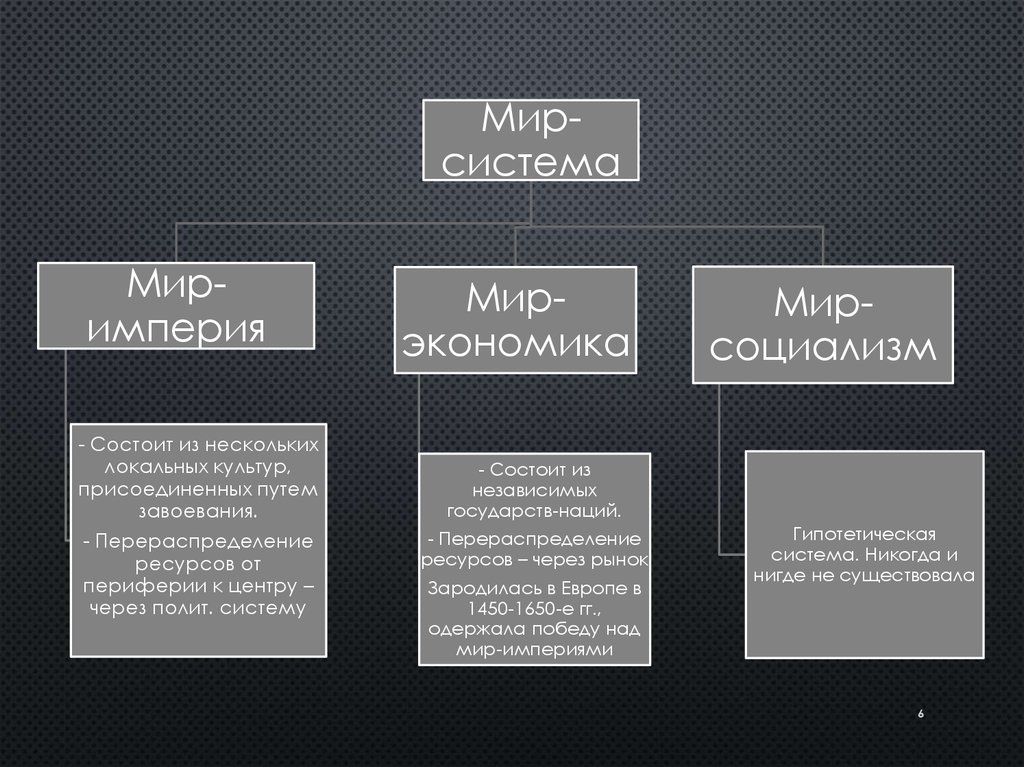 Мир империи и мир экономики