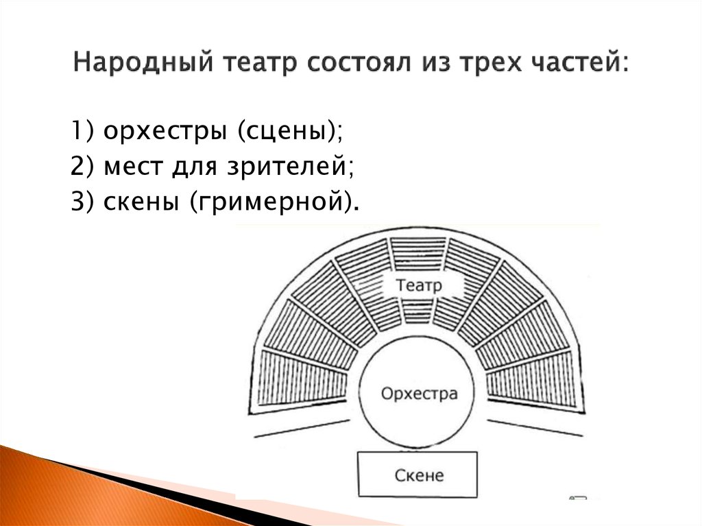 Орхестра это. Из чего состоит театр. Что такое сатир орхестра Скене трагедия комедия. Театр состоит из трех частей. Из чего состоит зал в театре.